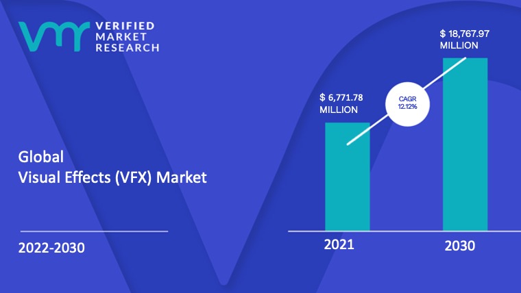 visual effects (vfx) market size and forecast