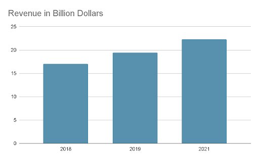 food delivery app business revenue