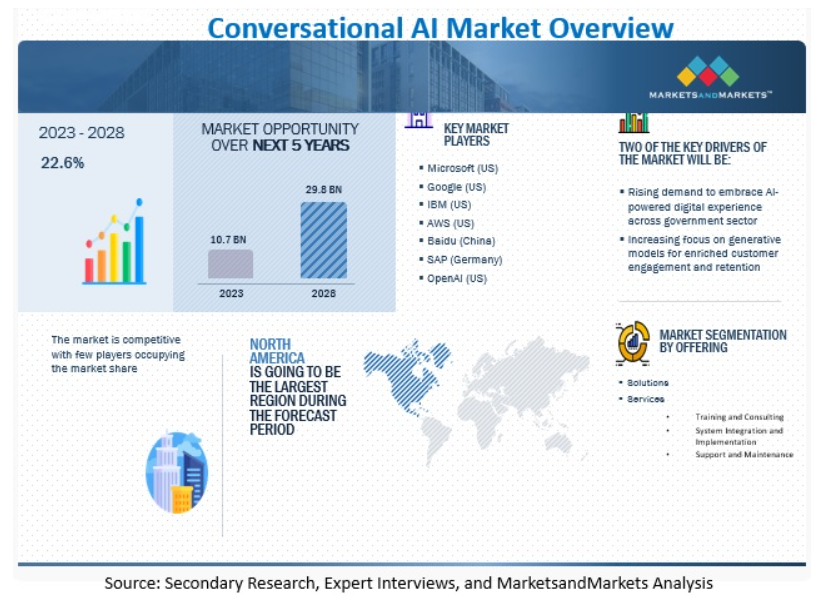 ai market overview